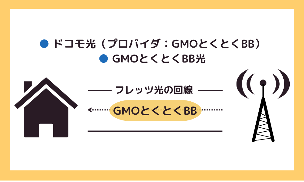 ドコモ光　GMOとくとくBB光　説明